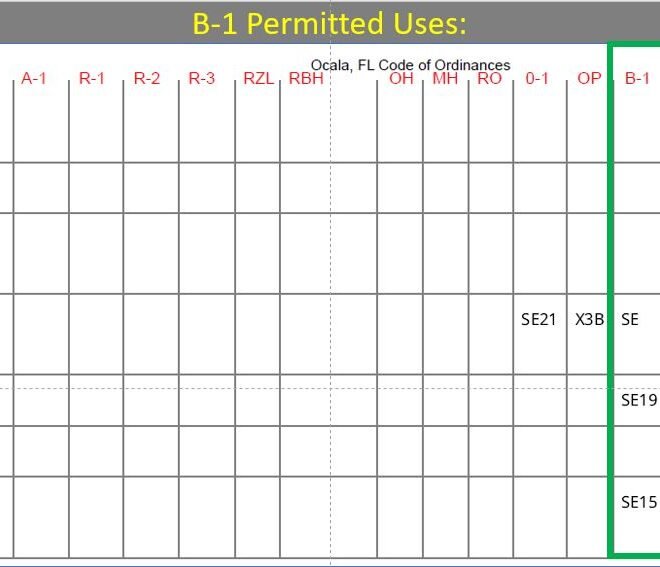 Ocala - B1 Permitted Uses